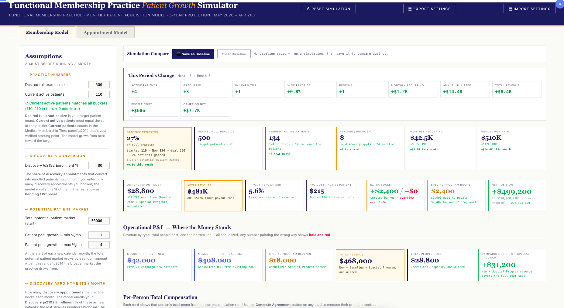 The simulator dashboard after a simulation has been run, showing the projected results across the practice metrics