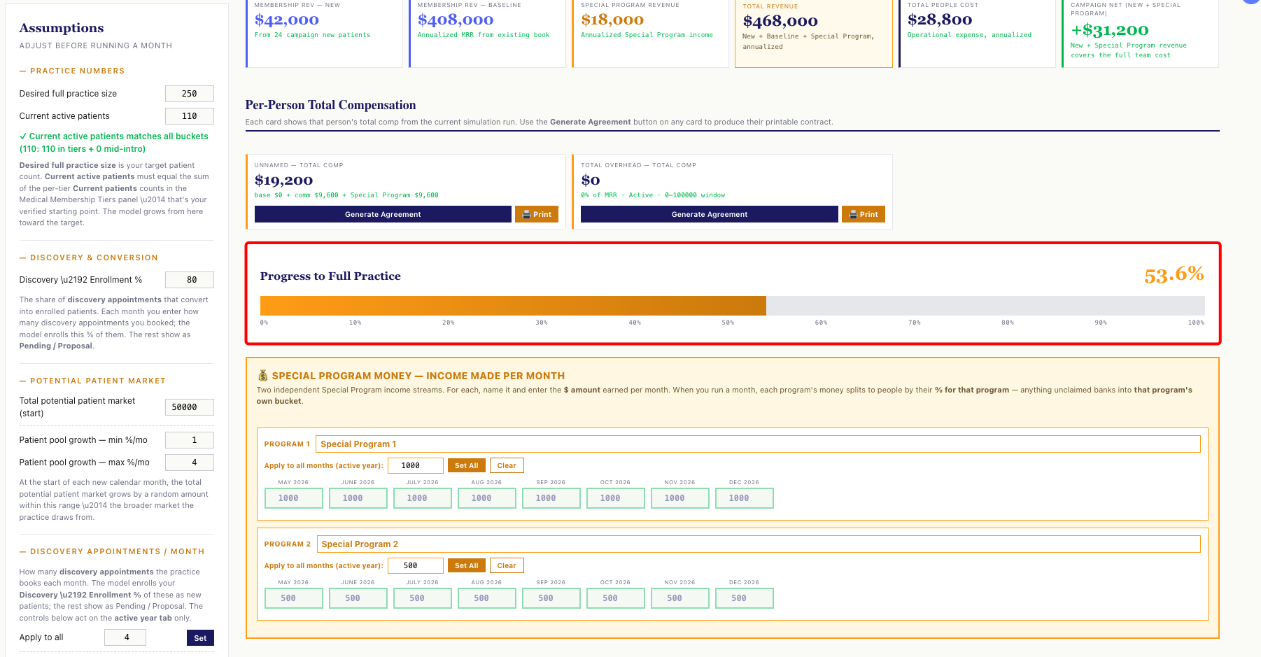 The simulator dashboard showing the active patient count approaching the desired full practice, alongside special programs as alternate monthly revenue streams