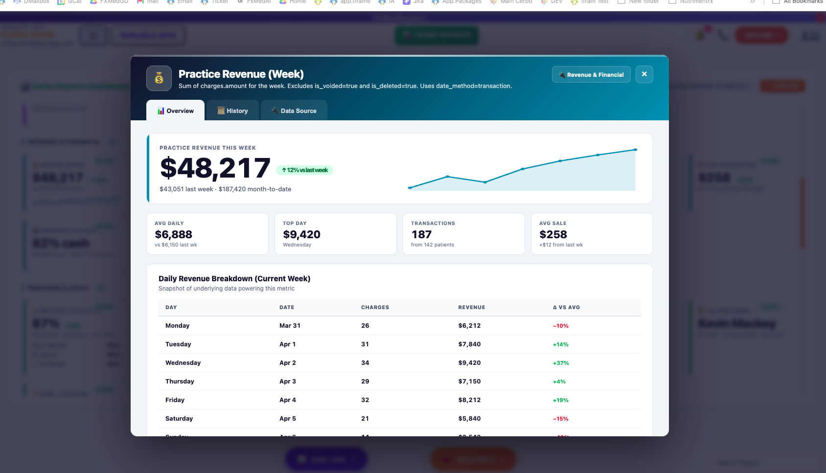 Portal Cerbo Visual Reporting System - Practice Revenue Week drilled-in report showing $48,217 revenue, 12% week-over-week growth, daily breakdown with Mon-Sun variance
