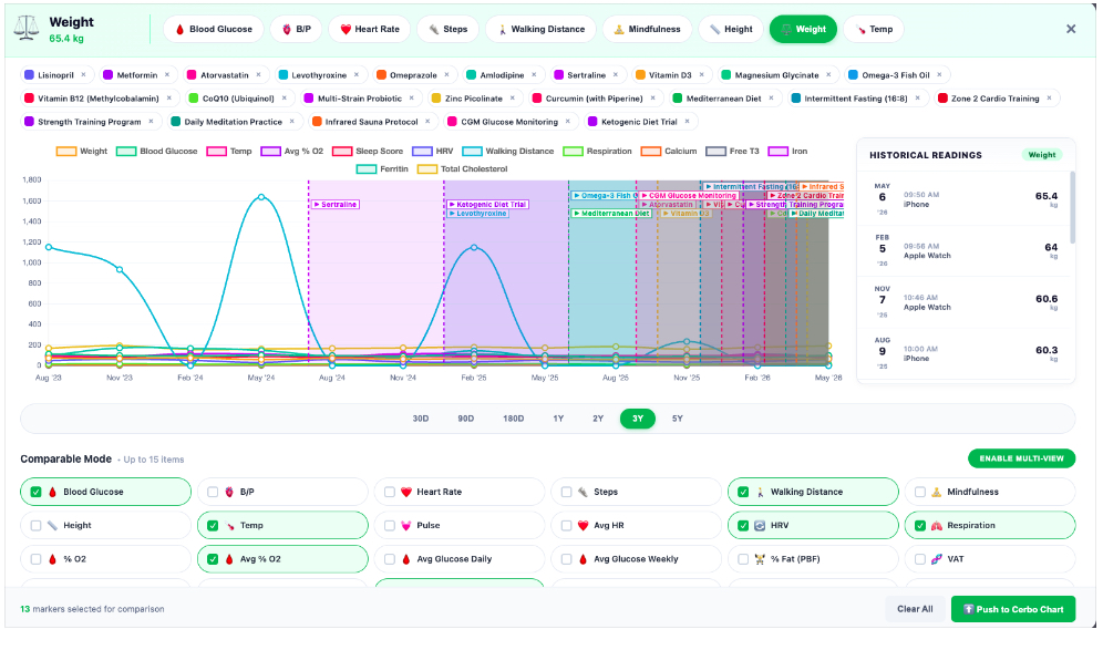 Patient Portal Health Insight - Comparable Mode trend visualization with 13 markers and 23 treatment overlays over 3 years