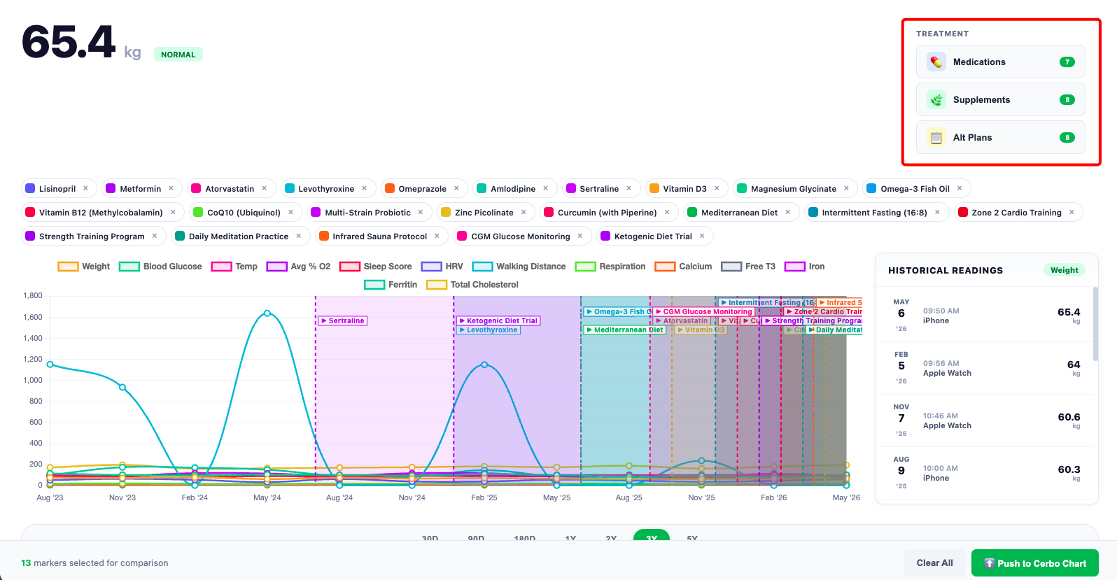 Patient Portal Health Insight - Treatment Panel showing 7 Medications, 8 Supplements, 8 Alt Plans overlaid on patient timeline